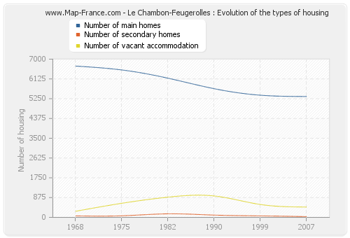 Le Chambon-Feugerolles : Evolution of the types of housing